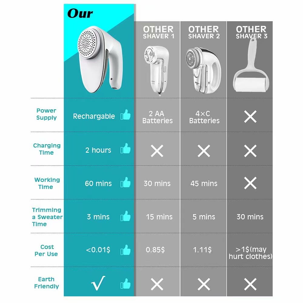 Fabric Shaver Lint Remover - Fabric Defuzzer Electric Lint Fuzz Pills Remover with Quandruple Protection & 2 Replaceable 6-leaf Blades, Trimmer Effectively Faster by 50%